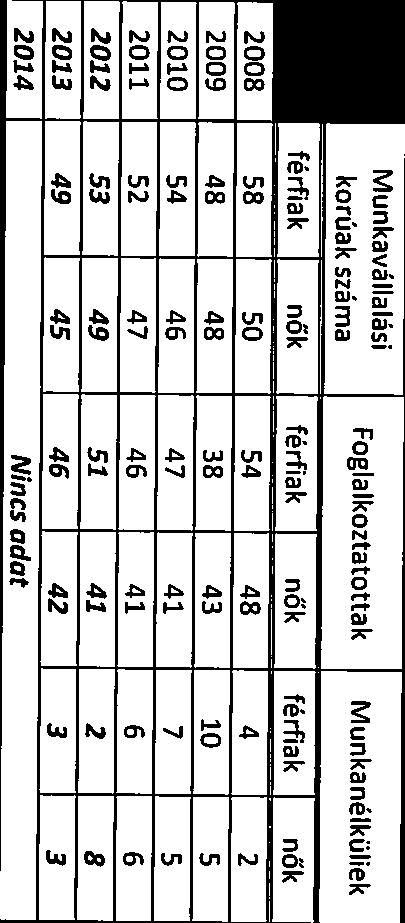5.1 A nők gazdasági Szerepe S esélyegyenlősége 5.1.1. számú táblázat - Munkavállalási Foglalkoztatás és munkanélküliség a nők körében koruak szama férfiak nők férfiak nők férfiak nők.