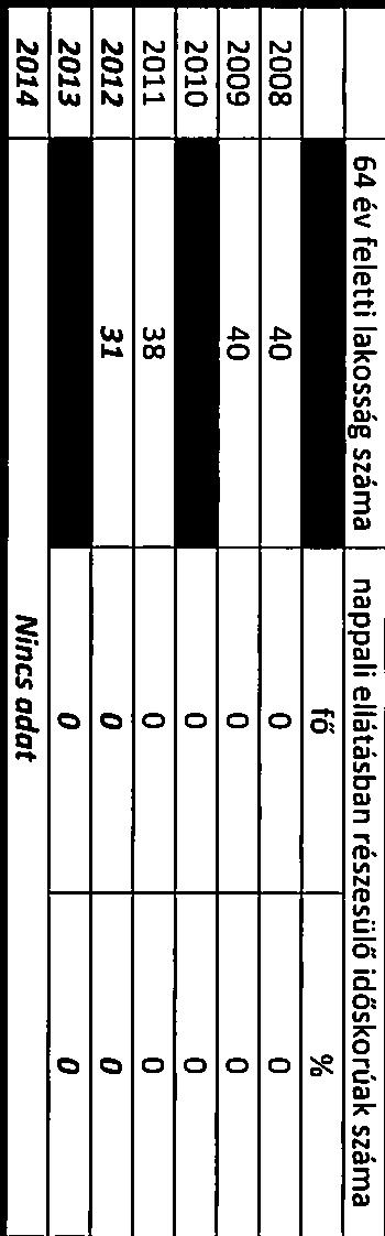 Számú táblázat -64 évnél idősebb népesség és nappali ellátásban részesülő időskorúak száma 64 év feletti lakosság száma nappali ellátásban részesülő időskorúak