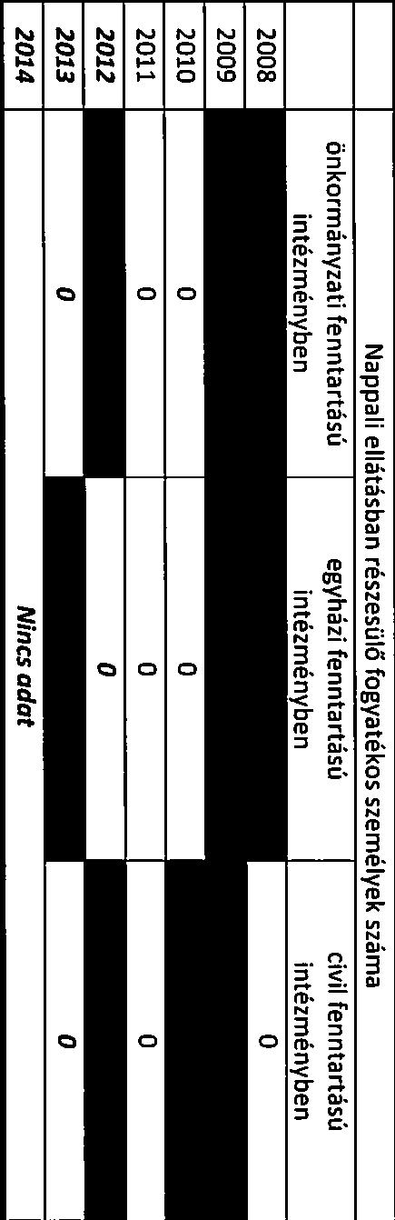 ellátásaiban részesülők száma ellátásaiban részesülők száma 2008 3 O 2009 3 Nincs adat 2010 1 Nincs adat 2011 Nincs adat Nincs adat 2012 Nincs adat Nincs adat 2013 Nincs adat Nincs adat 2014 Nincs