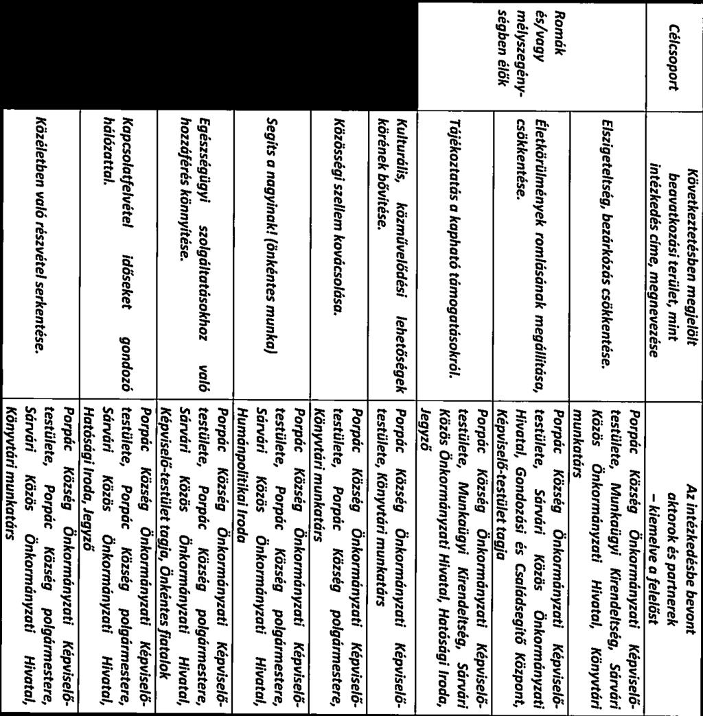 testülete, Sárvári Közös Önkormányzati Hivatal, Gazdasági és Városfejlesztési Iroda, Porpác Kőzség polgármestere A beavatkozások megvalósítói 2015.