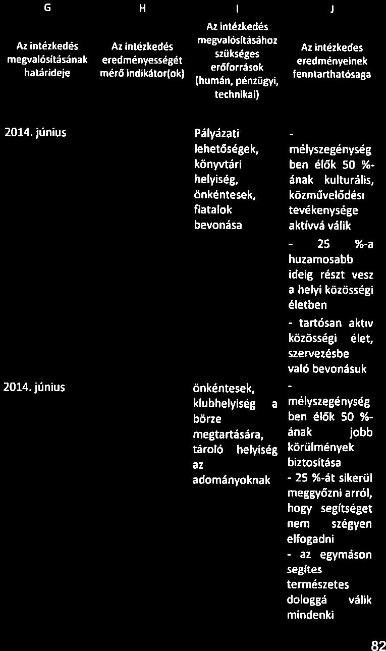 tartósan aktív közösségi élet, szervezésbe való bevonásuk mélyszegénység ben élők 50 %- ának jobb körülmények biztosítása - 25 %-át sikerül meggyőzni arról, hogy segítséget nem Szégyen elfogadni - az