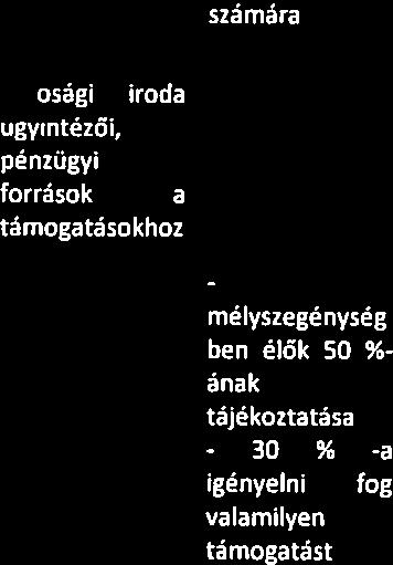 elérésének ösztönzése élhetőbb Számára - információk folyamatos bővülése a támogatásokról - jobb kapcsolat kiépülése a Munkaügyi Kirendeltséggel széles