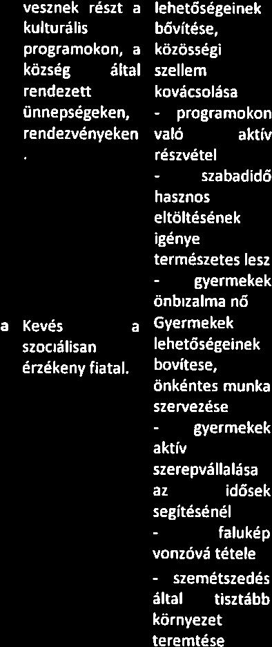 - műsorok - közönség - igényfelmérés - kbzségben I munkatárs, %-ának könyvtárszoba, bevonása támogatások, - nemzeti