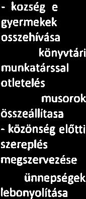 szerepvállalása az idősek segitésénél szabadidő falukép vonzóvá tétele - szemétszedés által tisztább környezet teremtése
