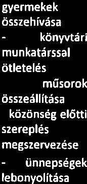 június összehivása - könyvtári munkatárssal ötlete lé s - műsorok összeállítása - közönség munkatárssal ötlete és előtti