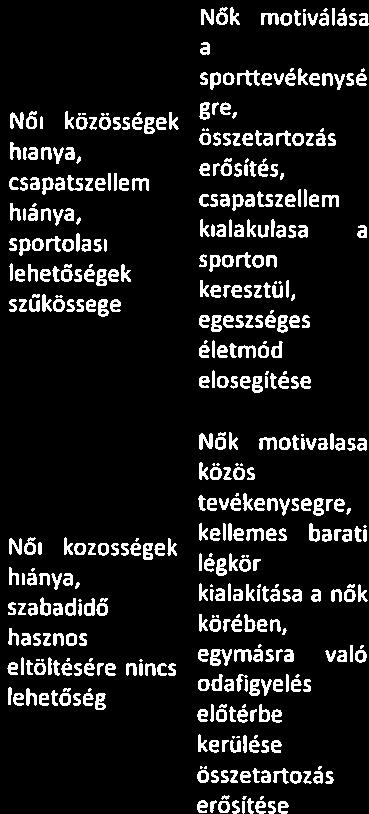 - a nők 50 %- petanque pálya, ának bevonása a sporteszközök, sporttevékenysé önkéntes oktató gbe, egészséges életmód