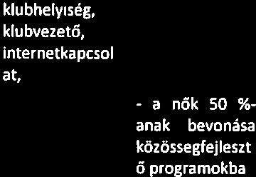 3 Nők motiválása közös -- I Szabadidő Hasznos eltöltése Női közösségek hiánya, szabadidő hasznos eltöltésére nincs