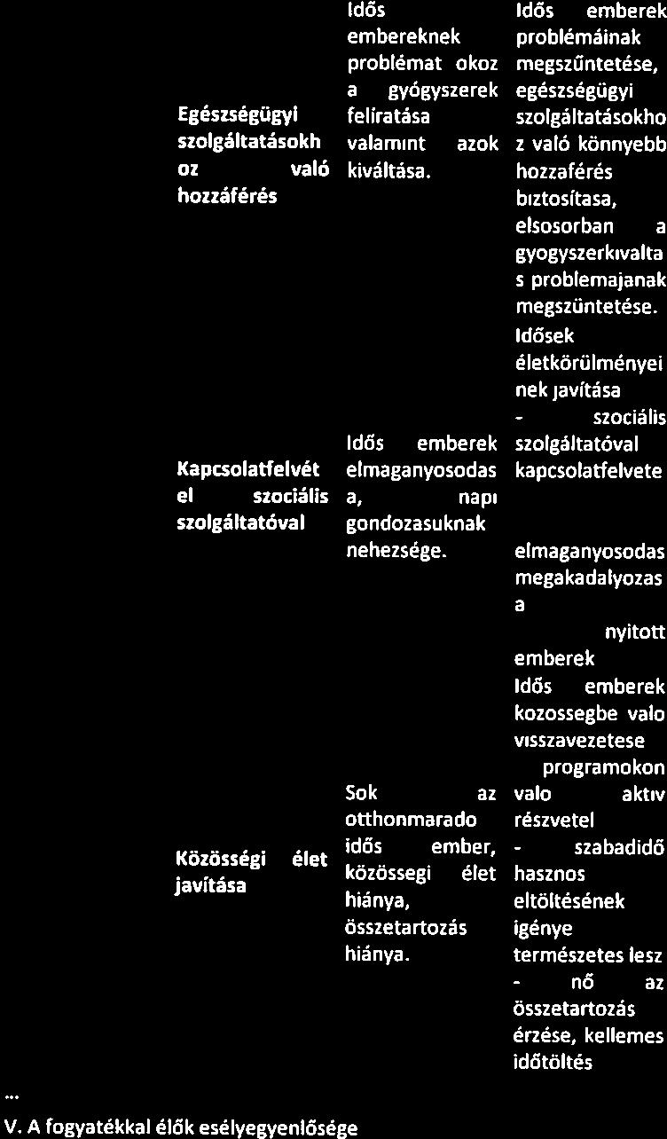 I - nő - igényfelméréspolgárm5te - napi - idős önkéntesek szociális szolgáltató, - idősek 70%- ának segítése - fiatalok 50 %- ának