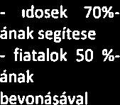 igényfelmérés - - szociális szolgáltatóval kapcsolatfelvéte felügyelet megszervezése - szociális szolgáltatás megszervezése 3 Közösségi élet