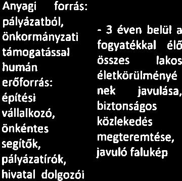 önkormányzati támogatással humán erőforrás: építési vállalkozó, önkéntes segítők, pályázatírék, hivatal