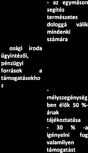 élhetőbb dologgá környezet mindenki 3-4- -4- Tájékoztatás Nehezen jut el Mélyszegénység kapható az aktuális ben élők támogatásokról