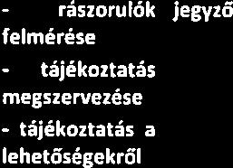 igényfelmérés, kulturális foglalkozások, gyermekek Kulturális, programokon, szakkörök összehivása közművelődési nincsenek