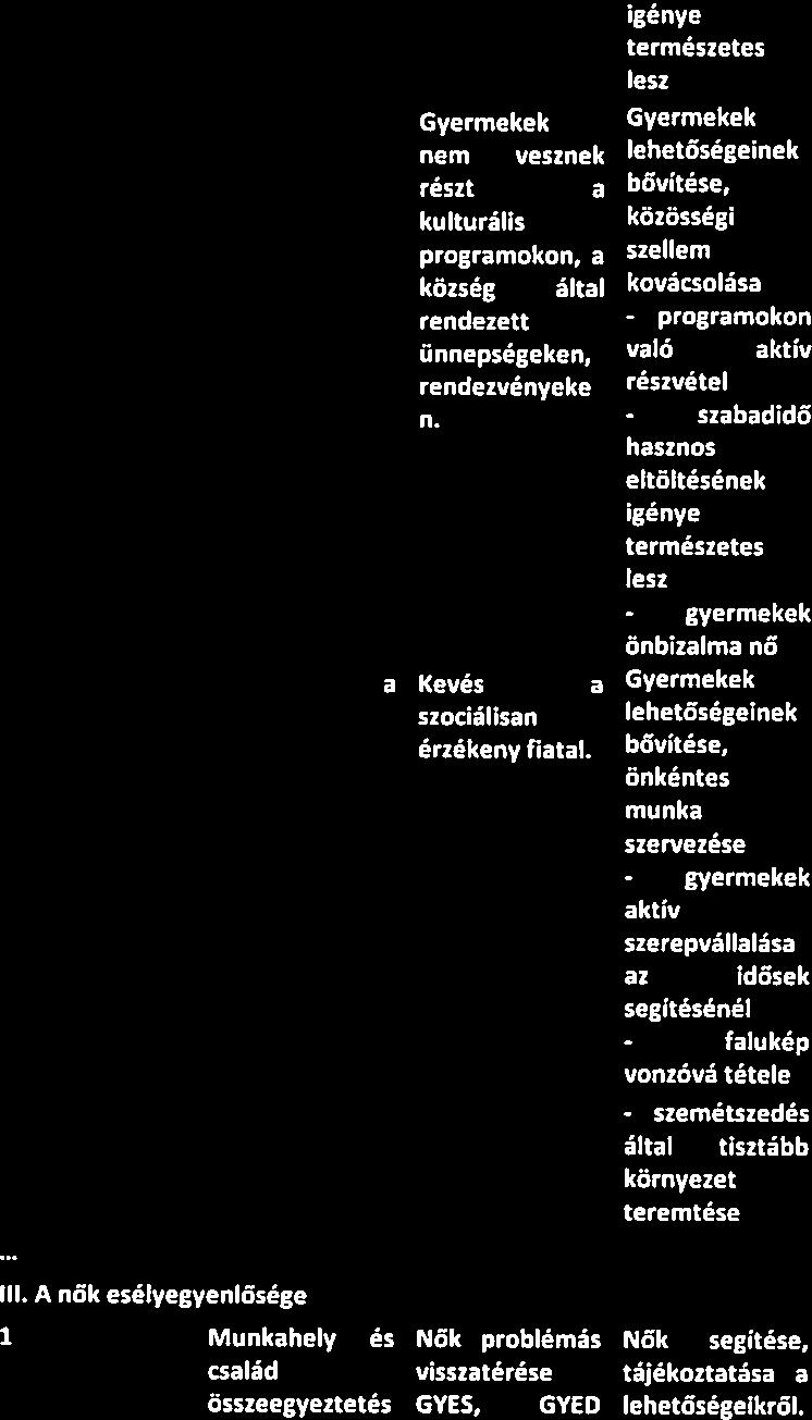 - községben óuodapedagógu sok, pályázati lehetőségek a lehetőségeinek bővítése, önkéntes munka Szervezése - gyermekek aktiv szerepvállalása az