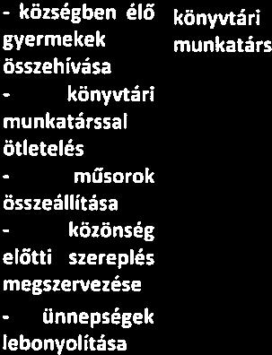 folyamatos évente a falunapokon műsorral fellépés, évente a falukarácsonyo n műsorral fellépés, projektátadások on kisebb műsorral fellépés.
