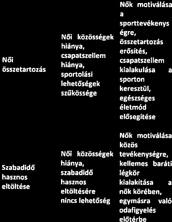 klubhelyiség, klubvezető, internetkapcsol at, - a nők 50 %- ának bevonása kőzösségfejleszt ő programokba 92 2 3 e Női összetartozás Szabadidő