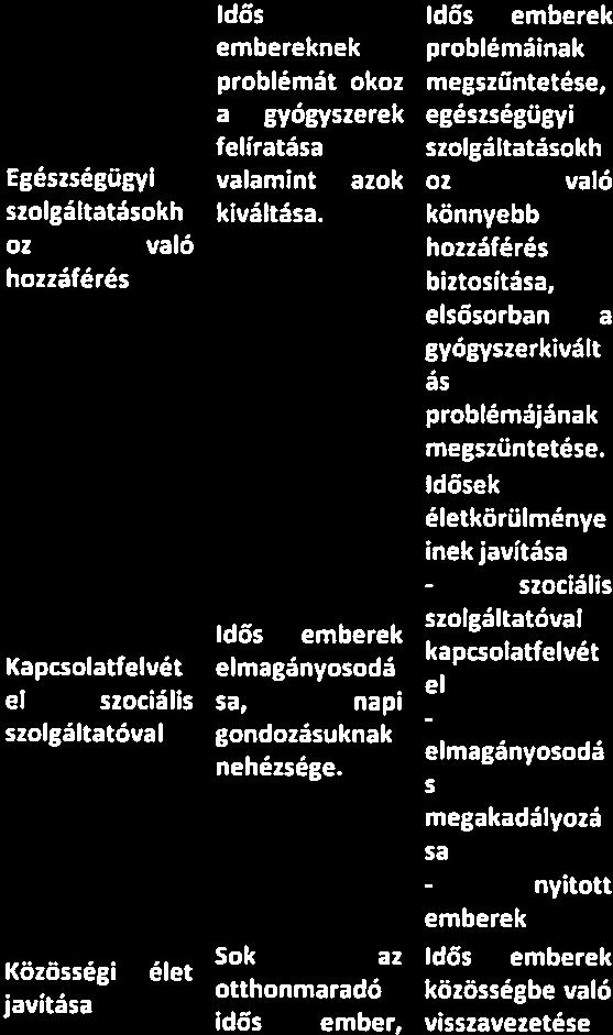 - idős - igényfelmérés, - idősek 70%- ának segítése - fiatalok 50 3- ának bevonásával -4- önkéntesek szociális szolgáltató, önkéntesek az -