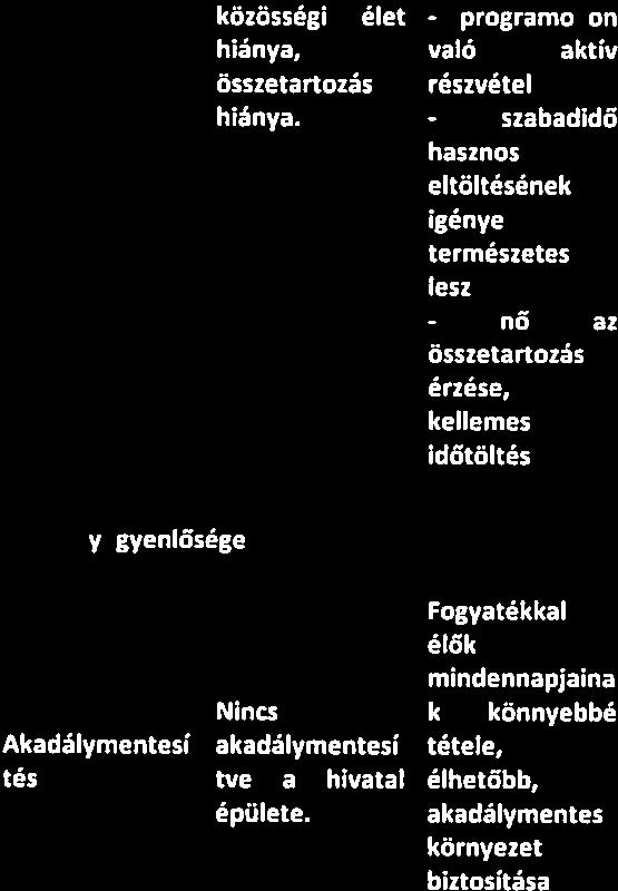 támogatással humán erőforrás: építési vállalkozó, önkéntes segítők, pályázatirók, hivatal dolgozói Anyagi forrás: