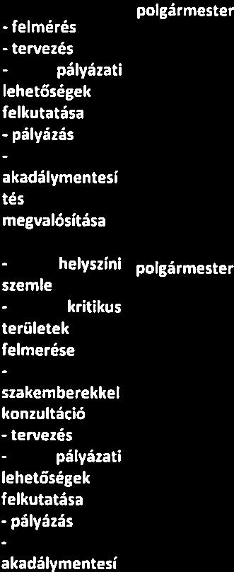 hivatal dolgozói - 30 % folyamatos részvétele a foglalkozásokon - a fogyatékkal élő összes lakos életkörülményé nek