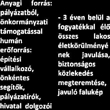 Anyagi forrás: pályázatból, önkormányzati támogatással humán erőforrás: építési vállalkozó, önkéntes segítők,