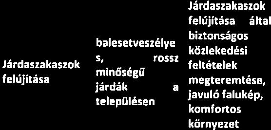biztonságos közlekedés megteremtése, javuló falukép J 95 3 Járdaszakaszok felújítása balesetveszélye rossz