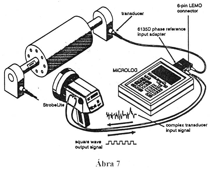 Fázisszög mérés stroboszkóppal Az SKF CMSS 6165 típusszámú stroboszkópja a fordulatszám és fázisszög mérésére is alkalmas.