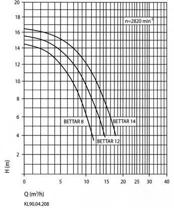 Teljesítmény leadás (P 2 ) kw/230v Névleges áramfelvétel (A) Power output (P 2 ) kw/230v Rated current (A) USS-4071 C Badu Top II 8 szivattyú / Bettar 8 pump 0,30 2,60 10.