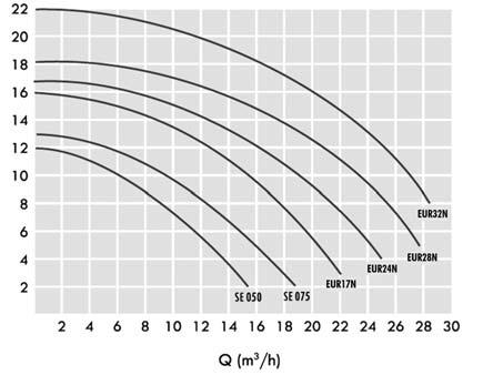 Teljesítmény leadás (P 2 ) kw Névleges áramfelvétel (A) Power output (P 2 ) kw Rated current (A) USS-EUR17N Europa 17 szivattyú / Europa 17 pump 0,75 / 230V 5,2 14.