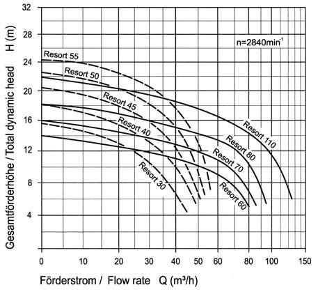 The BAU RESORT self-priming pumps with pre-filter tank are completely new design with flow rates from 30 m 3 /h up to 110 m 3 /h.