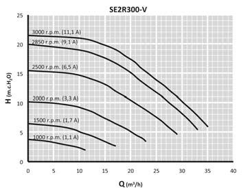 Ahhoz, hogy a megfelelô teljesítményt elérjük, és jelentôs energiát és költséget takarítsunk meg, frekvenciaváltó telepítése szükséges.