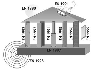 Az Eurocode-ok Bevezetve: 2010. december 31. Az Eurocode 6 tartalma, felépítése MSZ EN 1996 Falazott szerkezetek tervezése 1-1.
