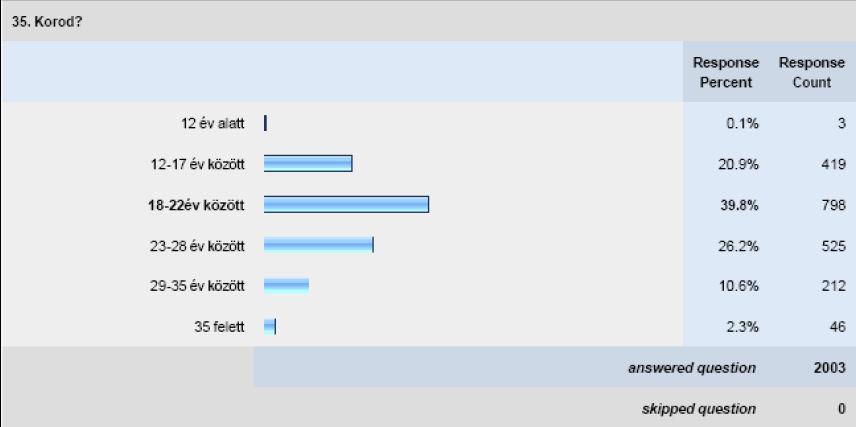 II. A játékosok jellemzői A játékosok demográfiai jellemzői (Forrás: Bánlaki, Buzinkay: Az MMORPG-k egyénre gyakorolt hatásai) 94,3%