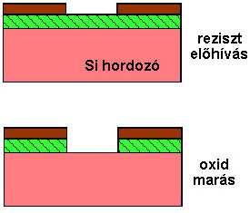 szabaddá tétele Reziszt felvitel,