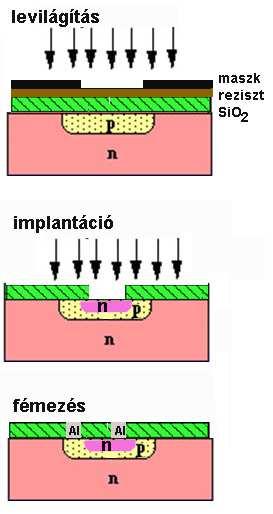 implantáció Gyorsított ionok