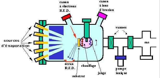 MBE molekulasugár epitaxia Több forrás (Knudsen cella), nagyon pontosan szabályozható atom vagy molekulasugár Ultranagy vákuum, ~ 10-10 mbar nagy tisztaság Folyamatos ellenőrzés lehetősége