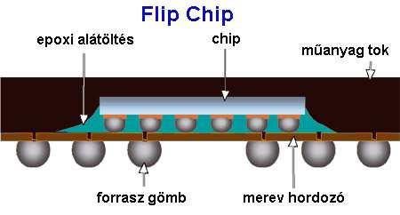 Flip Chip Kivezetések száma nő chip/tok méret csökken