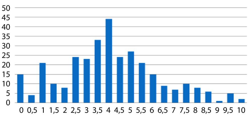 ábra Az ET-betegek életkor szerinti megoszlása (n = 350) A Landolfi szerinti rizikómegoszlásukat a 2.