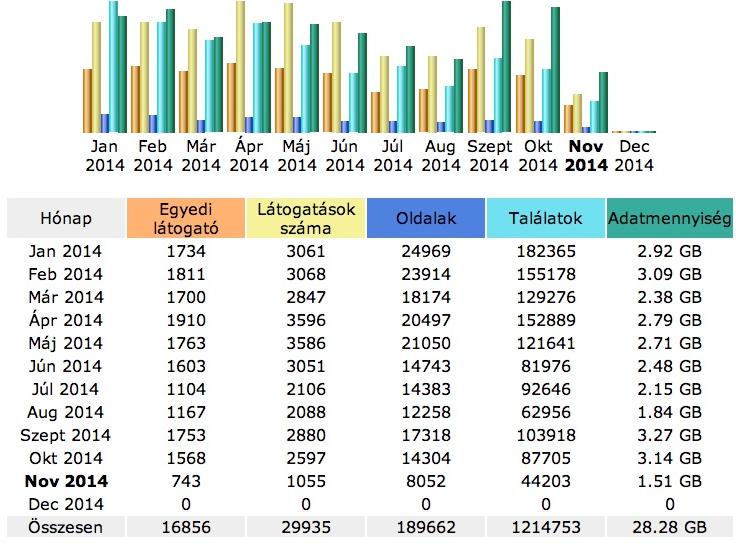 2014. december GYÓGYSZERÉSZET 733 számai, valamint a letöltött adatmennyiség mutatja, hogy még nagyobb szükség van egy minden igényt kielégítő informatív, korszerű és a külföldi látogatók