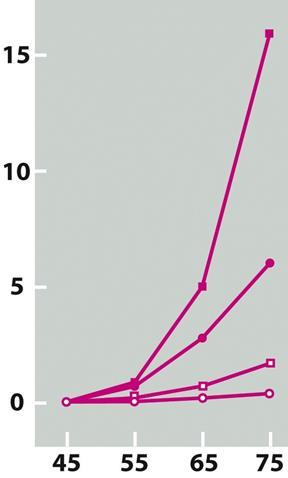 A hólyagrákban megbetegedettek aránya (%) Az expozíció időtartama Tüdörák mortalitása, kockázat (%) Minél tovább tart a magas mutációs rátával járó környezeti hatás, annál kevesebb idő kell a tumor