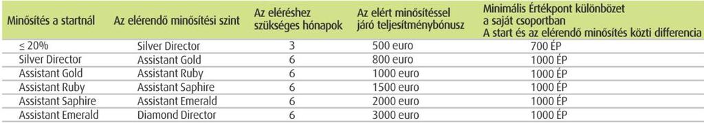 8. Director Plus Program - Az Executive Director minősítés 3 hónapon keresztüli megtartásáért különdíjak: két személyre szóló kényeztető wellness hétvége, egy négycsillagos magyarországi szállodában