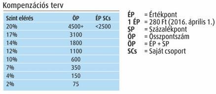 000 Ft/havonta, 70.000 Ft/havonta, 105.000 Ft/havonta, 145.000 Ft/havonta, 220.000 Ft/havonta 14. Hálozati bonusz (a csapatod után).