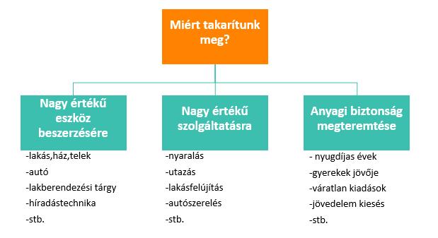 Miért takarítunk meg? A megtakarításokra is igaz, hogy azok motivációja az egyes háztartások esetében igen eltérő.