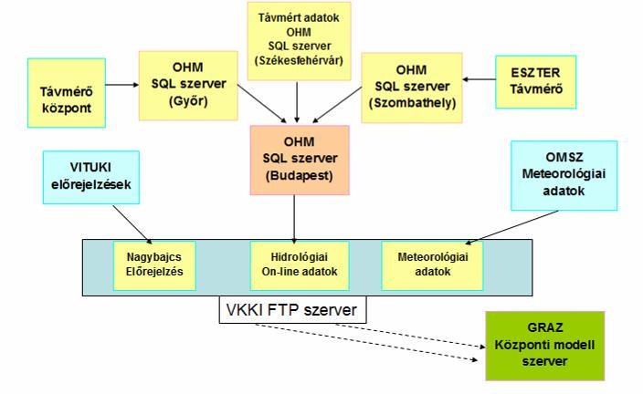 szétosztása - vízállapotok grafikus