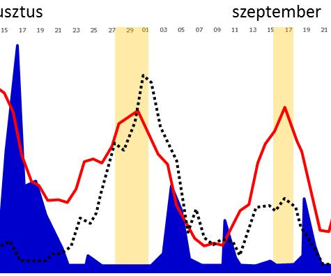 A légtéri parlagfű pollen országos