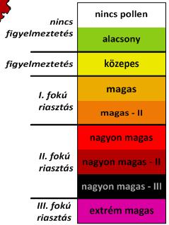 - 2015-től 3 riasztási fokozattal működik (+ figyelmeztető jelzés) - 2016-ben új, nemzetközi trendeknek megfelelő színkategória rendszert kapott: narancs: magas - Tanulási algoritmussal bír,