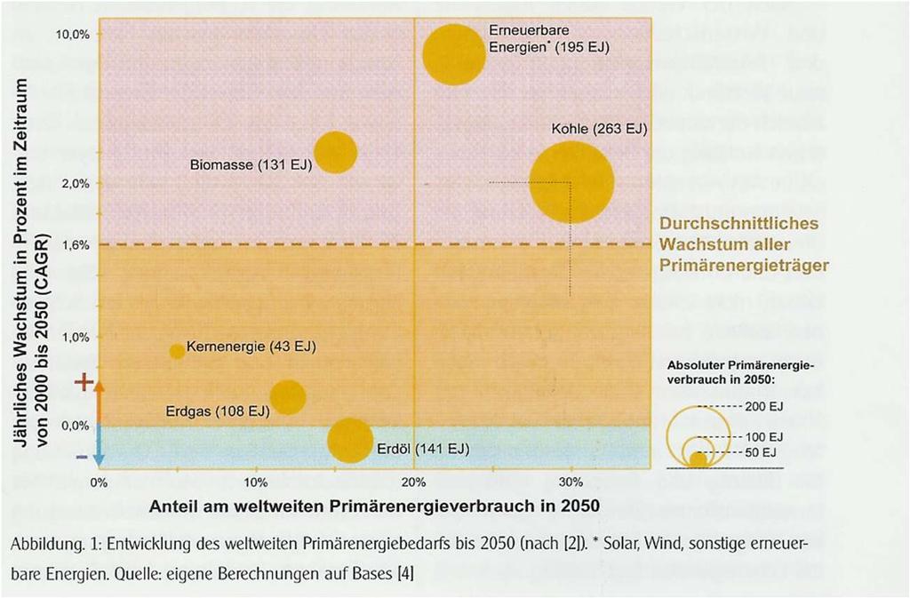 A világ primerenergia felhasználásának alakulása 2050-ig Az ábra szerint a világ primerenergia felhasználása 2050-ig