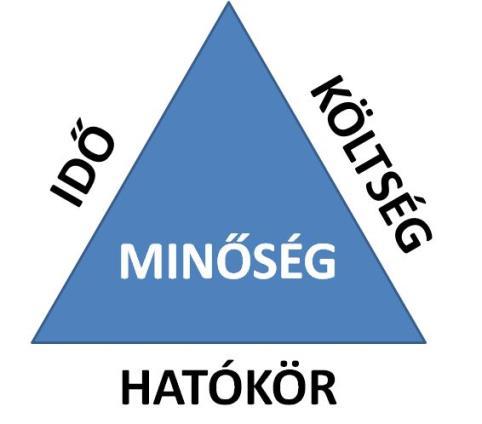 Projekt Pályázat kapcsolata Idő: időkorlátok betartása (fontos) mérföldkövek elérése, határidők betartása (beadási-, jelentési-, elszámolás-, zárási ) Költség: