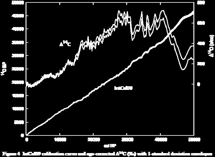 nélkül kalibrációs görbe 5000 15000 BP = 13050 BC kalibráció nélkül 15000 BP = 16000 BC kalibrált érték 0