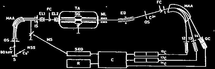 25 1.7 392 16 Nagyenergiájú tömegspektrometria: AMS (Accelerator Mass Spectrometry) módszer Elve: Megfelelő tömegspektrométer ionforrásaként magfizikai gyorsítót