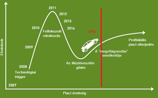 Az e-mobilitás piac