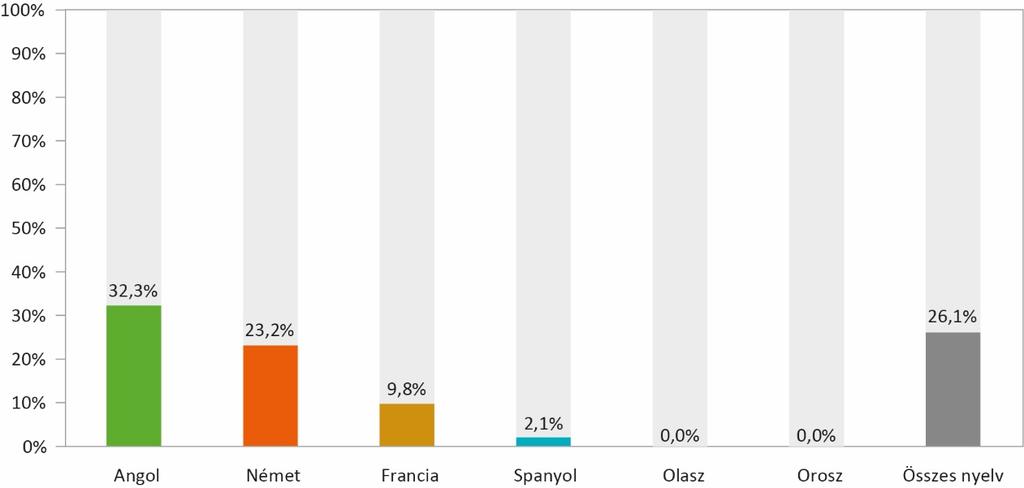 A résztvevő tanulók közé soroltuk azt a 21 tanulót is, akik a mérésen részlegesen vettek részt (19 tanuló két részen, 2 tanuló egy részen) (ld. 21. táblázat).